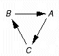 C > B > A