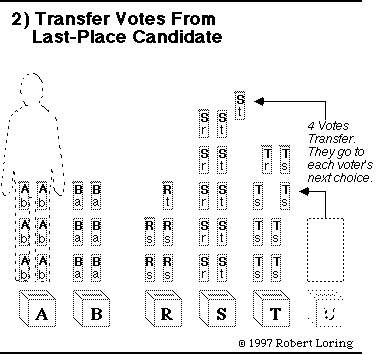 Transferable votes game