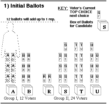 Initial ballots, A gets 6; B gets 6; R gets 2; S gets 7; T gets 8; U gets 7.